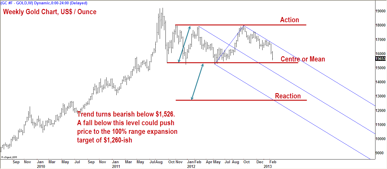 Gold: Death-Cross, Is It All Over?