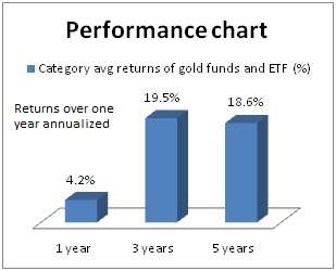 FundsIndia strategies: Investing in Gold