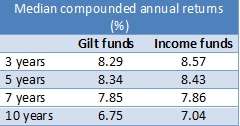 Should you invest in gilt funds?
