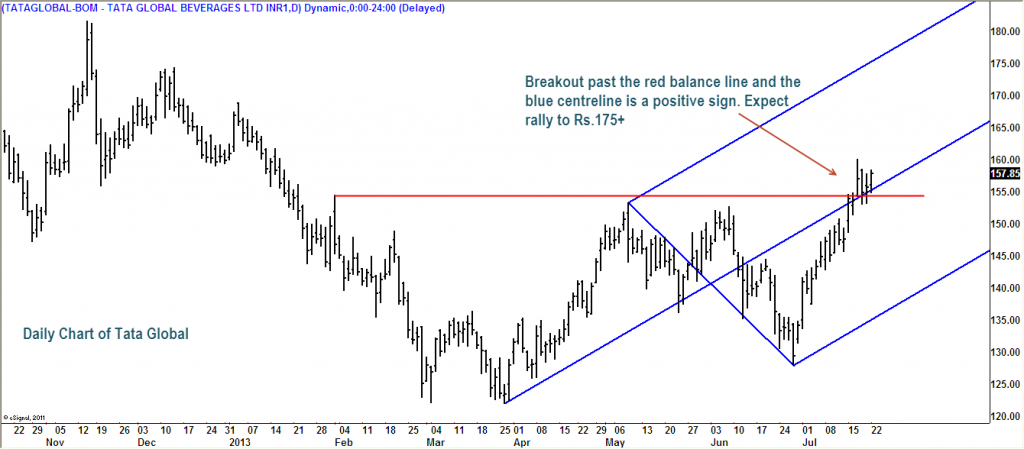 Tata Global: Time To Include in PortfolioInsights