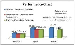 FundsIndia Strategies: What’s Next in the Debt Space?
