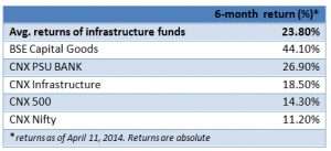 FundsIndia Strategies: Should You Go for Infrastructure Funds?