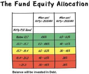 FundsIndia Reviews: NFO of IDFC Dynamic Equity Fund