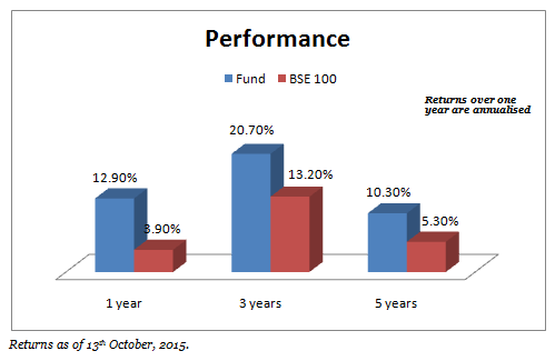 FundsIndia Reviews: Religare Invesco Growth