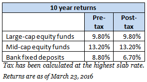 Equity does outperform over the long term