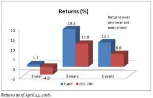 FundsIndia reviews: Tata Equity Opportunities