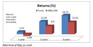 FundsIndia Reviews: PPFAS Long Term Value Fund