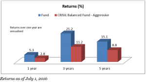 FundsIndia Reviews: SBI Magnum Balanced Fund