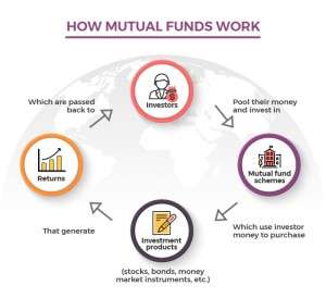 An illustration showing the basics of how mutual funds work