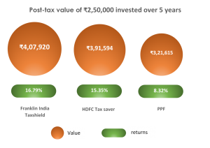 Returns_of_PPF_Vs_ELSS_funds