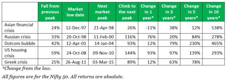 how-much-markets-have-crashed-and-riseninsights