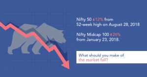 FundsIndia Views: What to make of the market fall