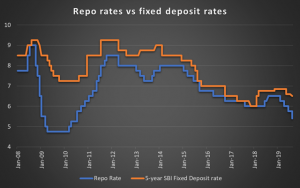 Historical repo-rates vs FD rates