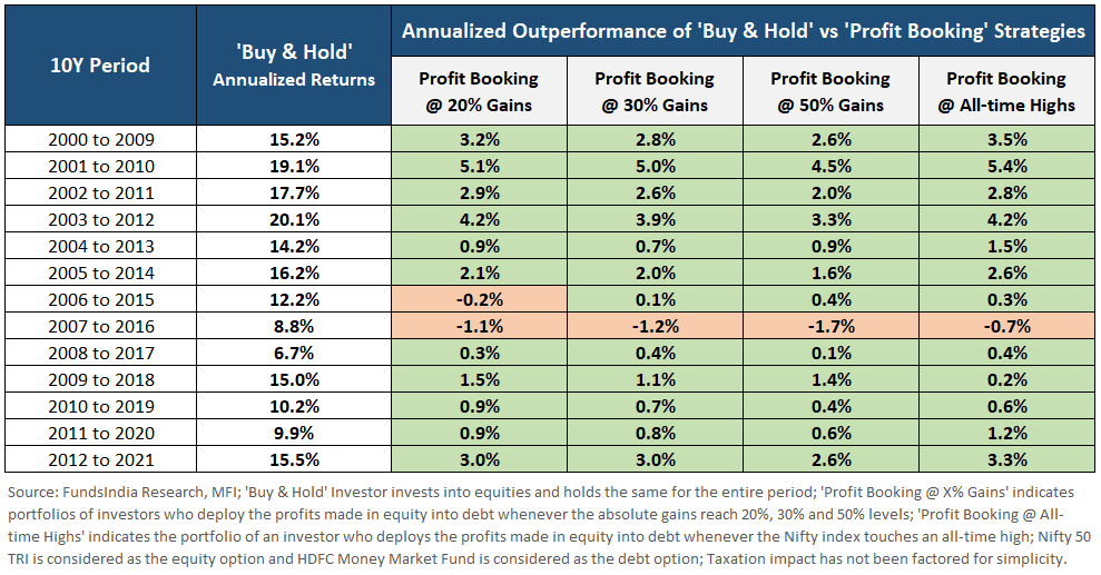 What happens when you keep booking profits in your portfolio?Insights