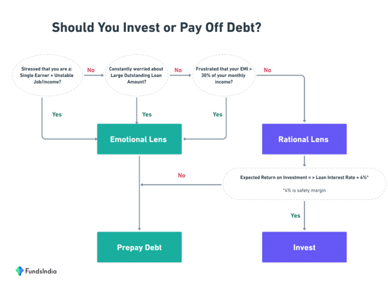 invest-or-pay-off-debt-discover-which-option-is-best-for-youinsights