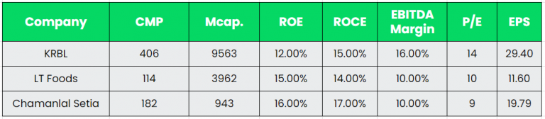 Alpha | KRBL Ltd. - Equity Research DeskInsights